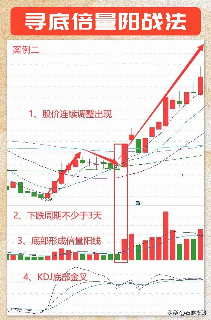 寻底倍量阳战法
