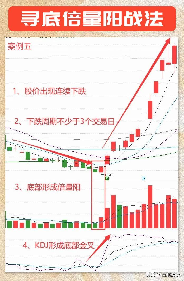 寻底倍量阳战法