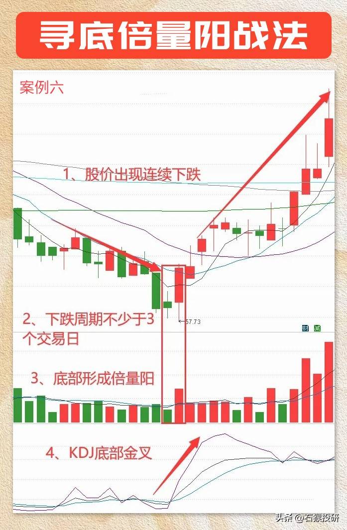 寻底倍量阳战法