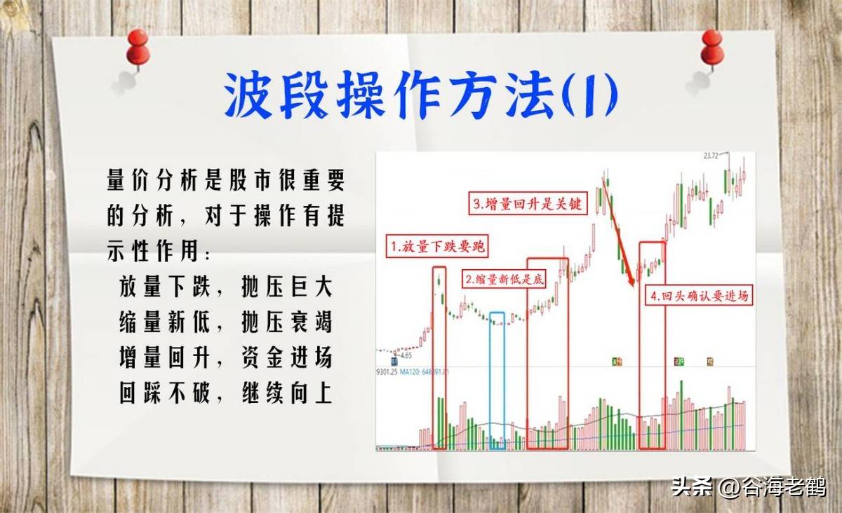 波段操作方法