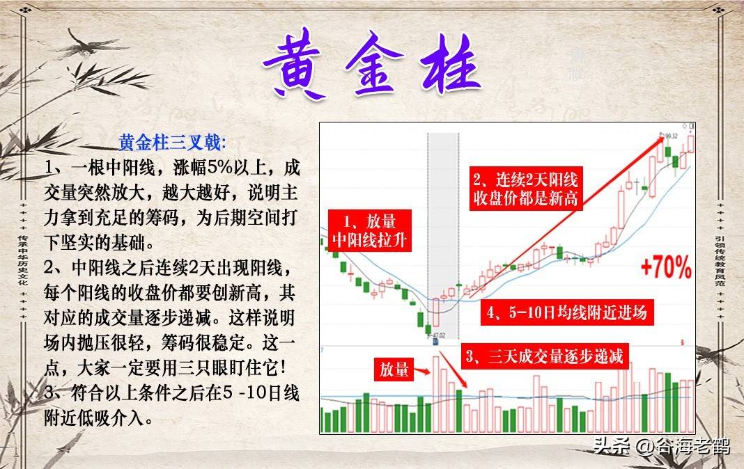 黄金柱信号
