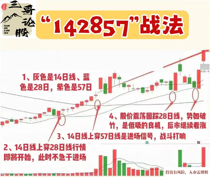 142857均线操作