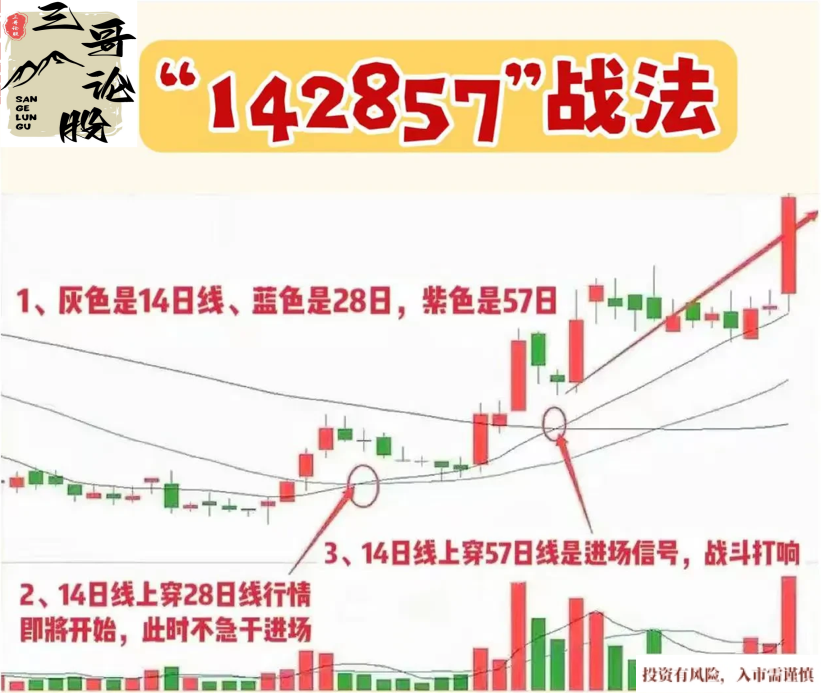 142857均线操作