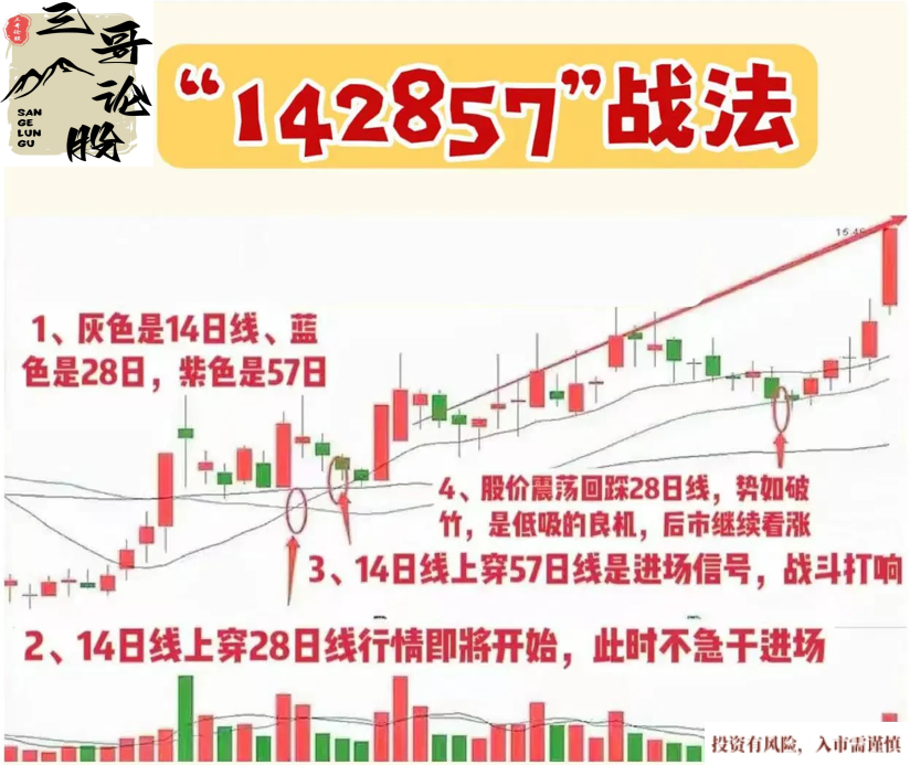 142857均线操作