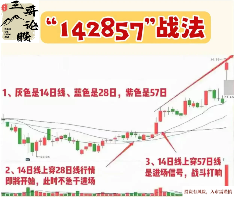 142857均线操作