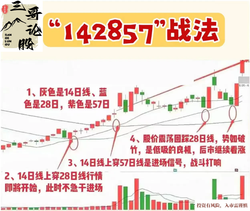 142857均线操作
