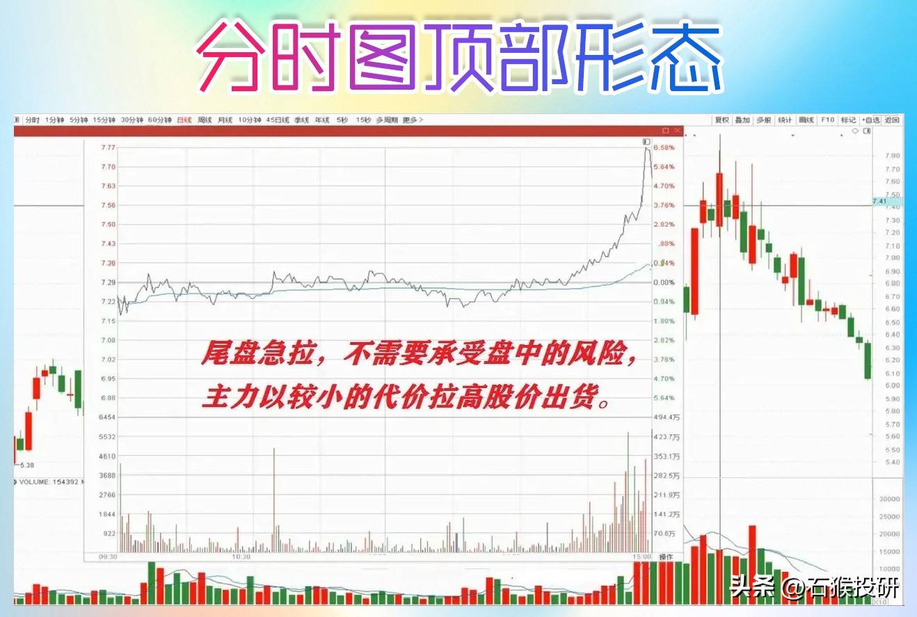 分时图顶部形态