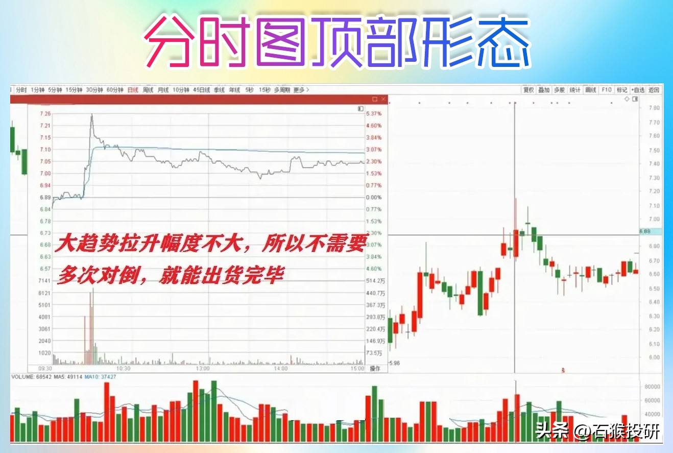 分时图顶部形态