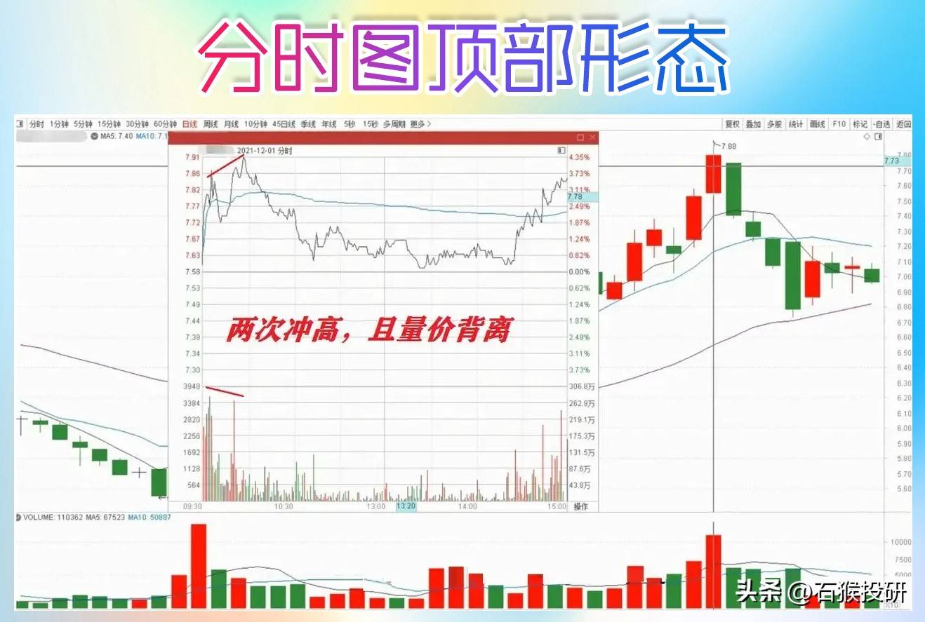 分时图顶部形态