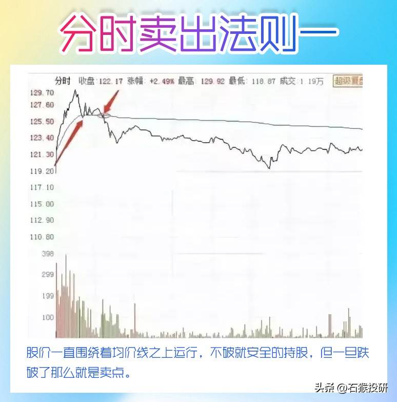 分时图顶部形态