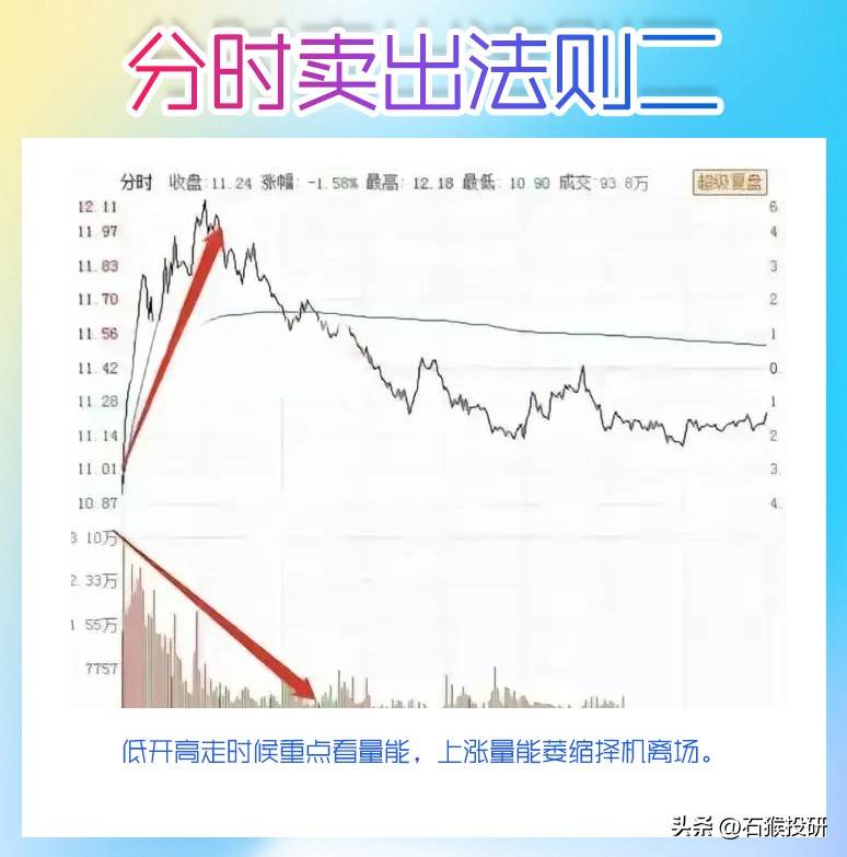 分时图顶部形态