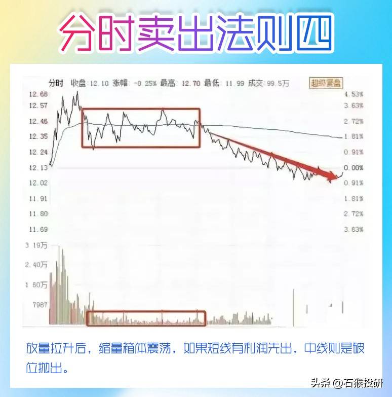 分时图顶部形态