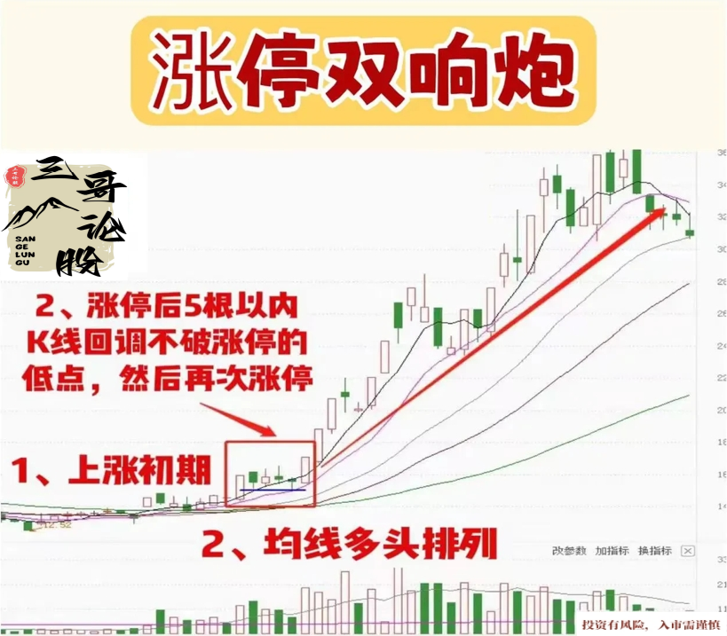 强势股介入信号