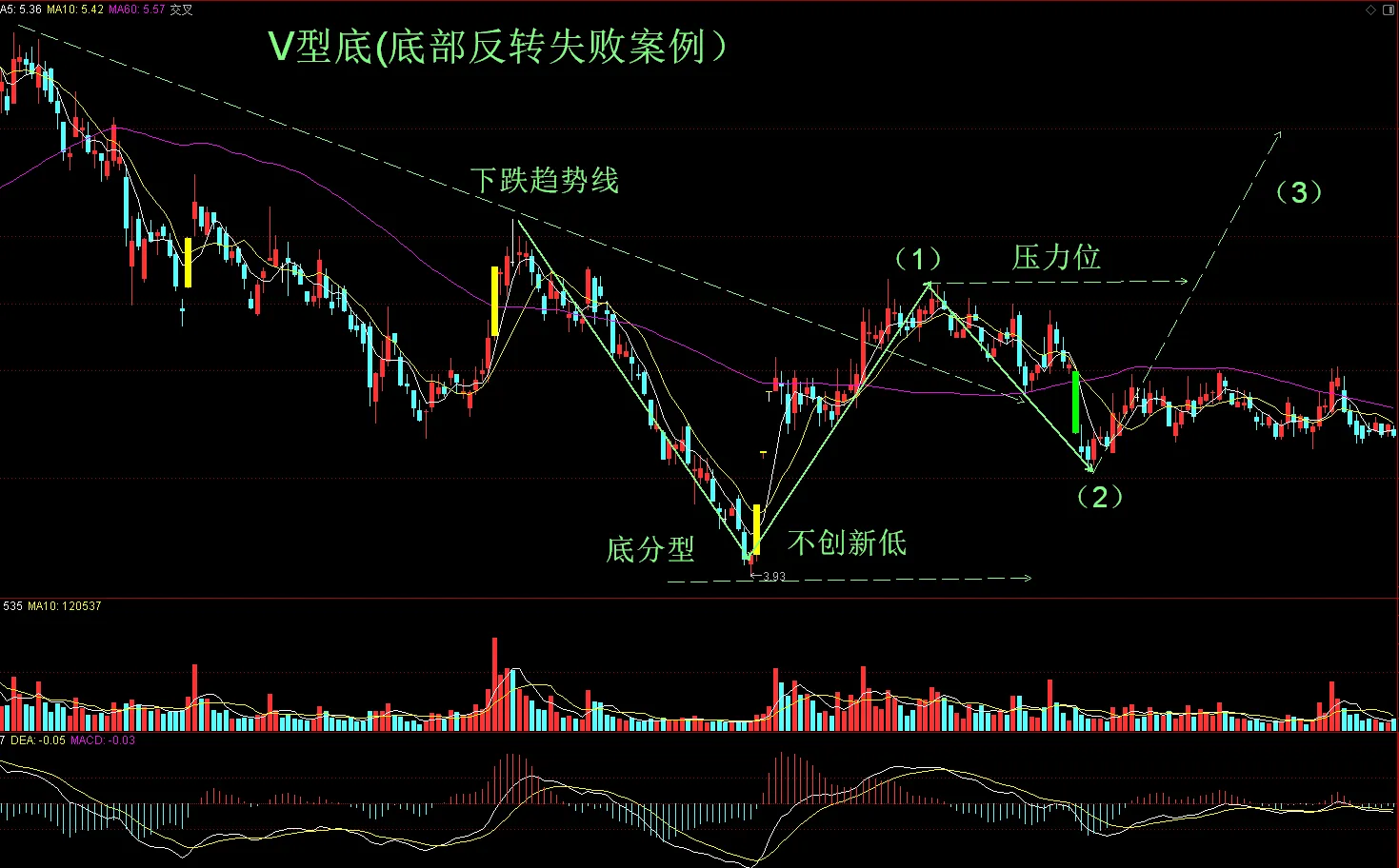 常见的几种底部结构