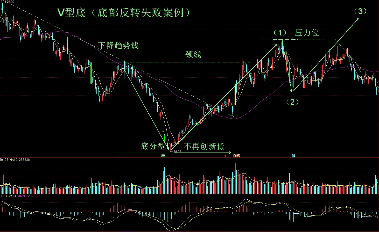 常见的几种底部结构