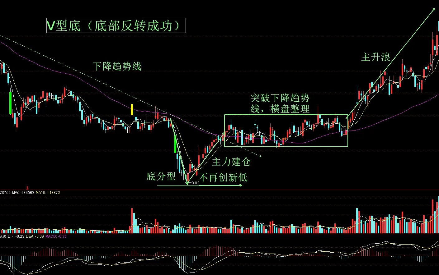常见的几种底部结构