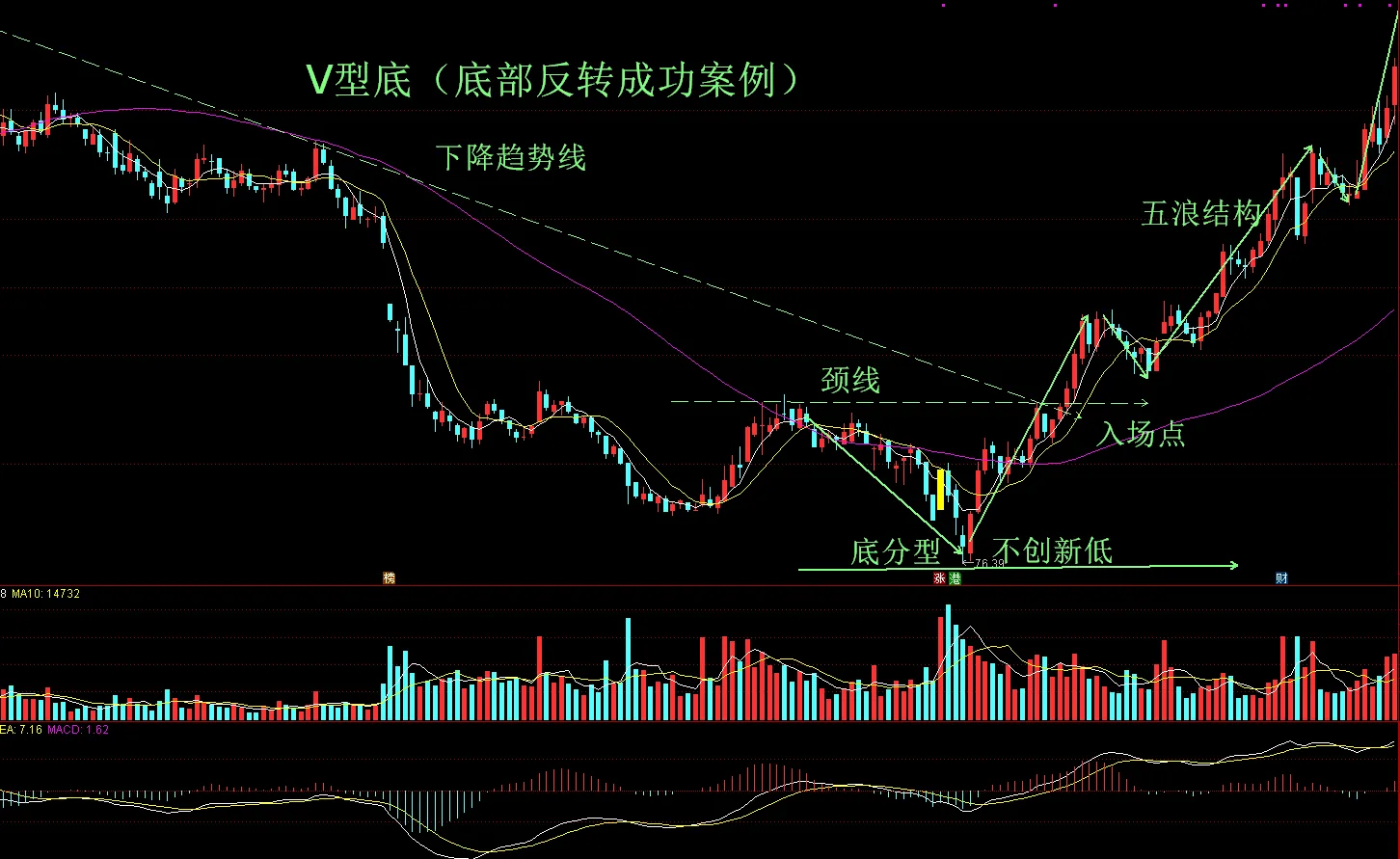 常见的几种底部结构
