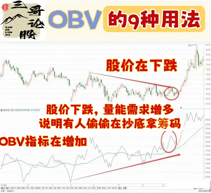 炒股OBV