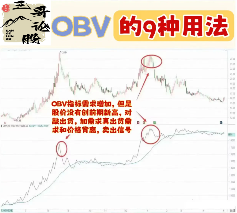 炒股OBV