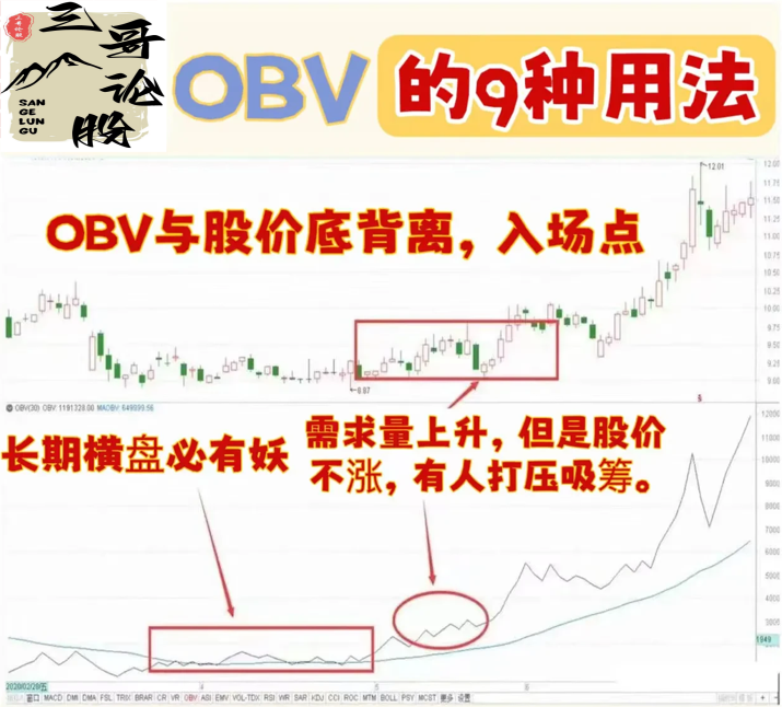 炒股OBV