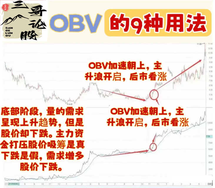 炒股OBV