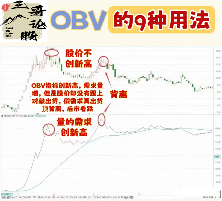 炒股OBV