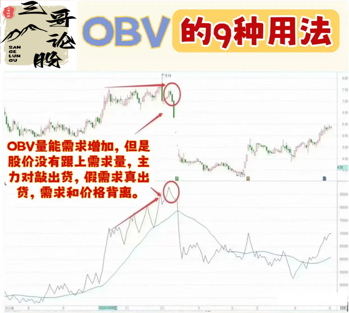 炒股OBV