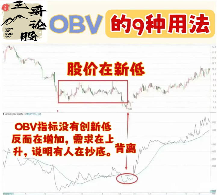 炒股OBV