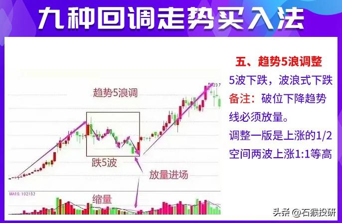九种回调介入法