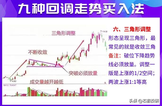 九种回调介入法