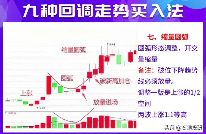 九种回调介入法