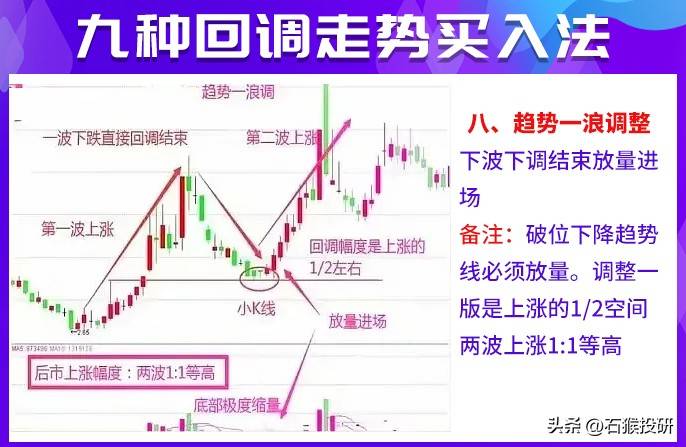 九种回调介入法