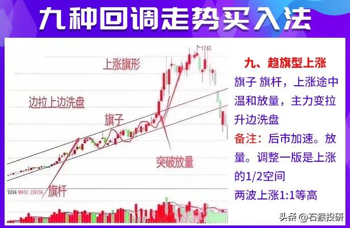 九种回调介入法