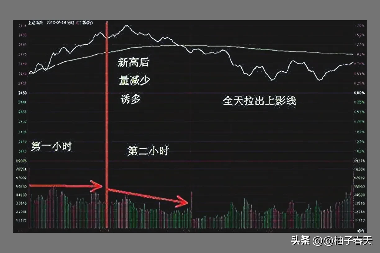 股市交易分享