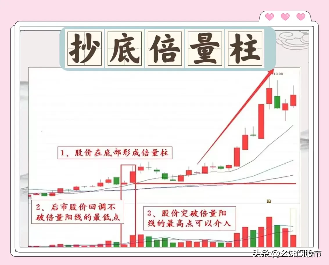 倍量不穿，后市翻番