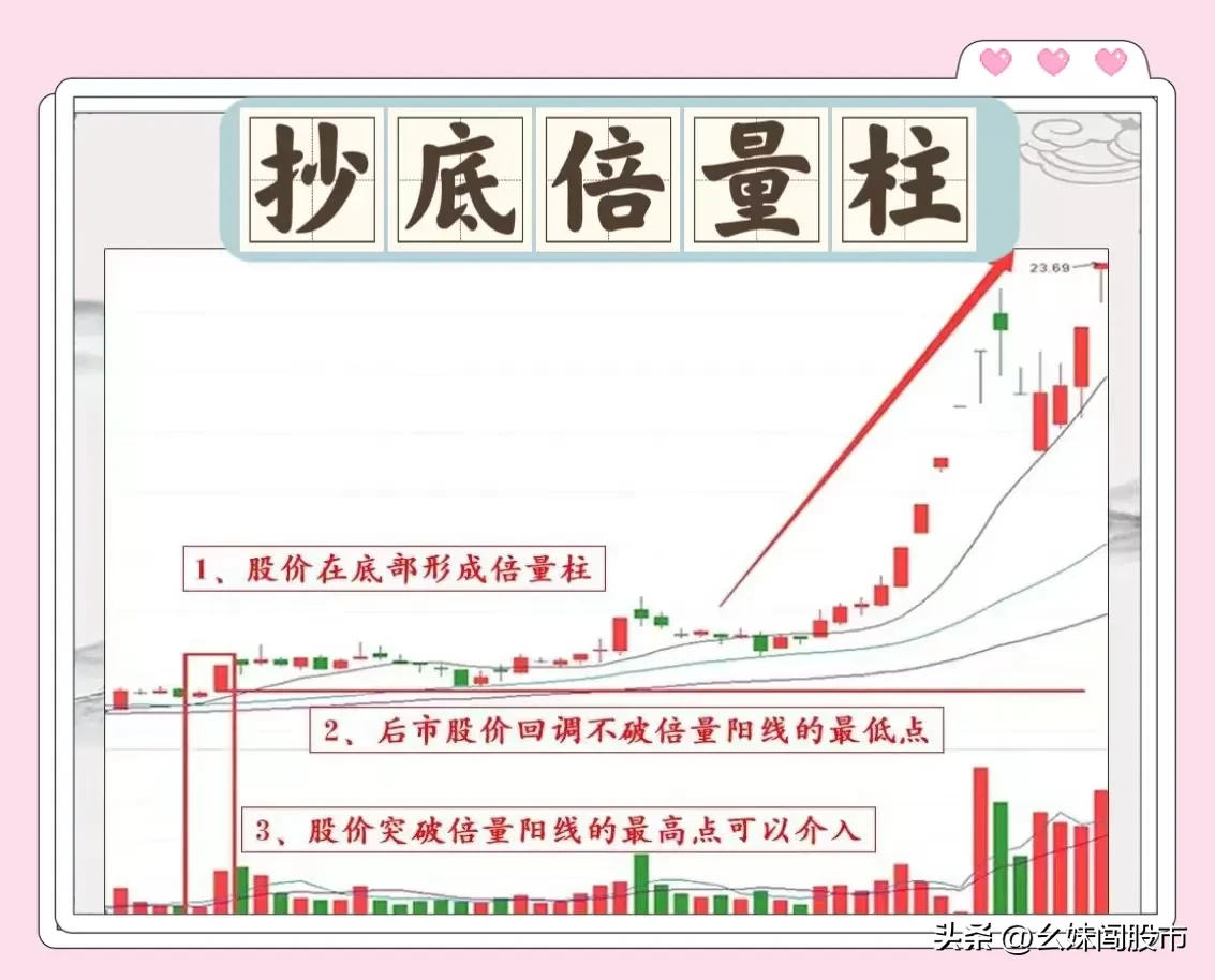 倍量不穿，后市翻番