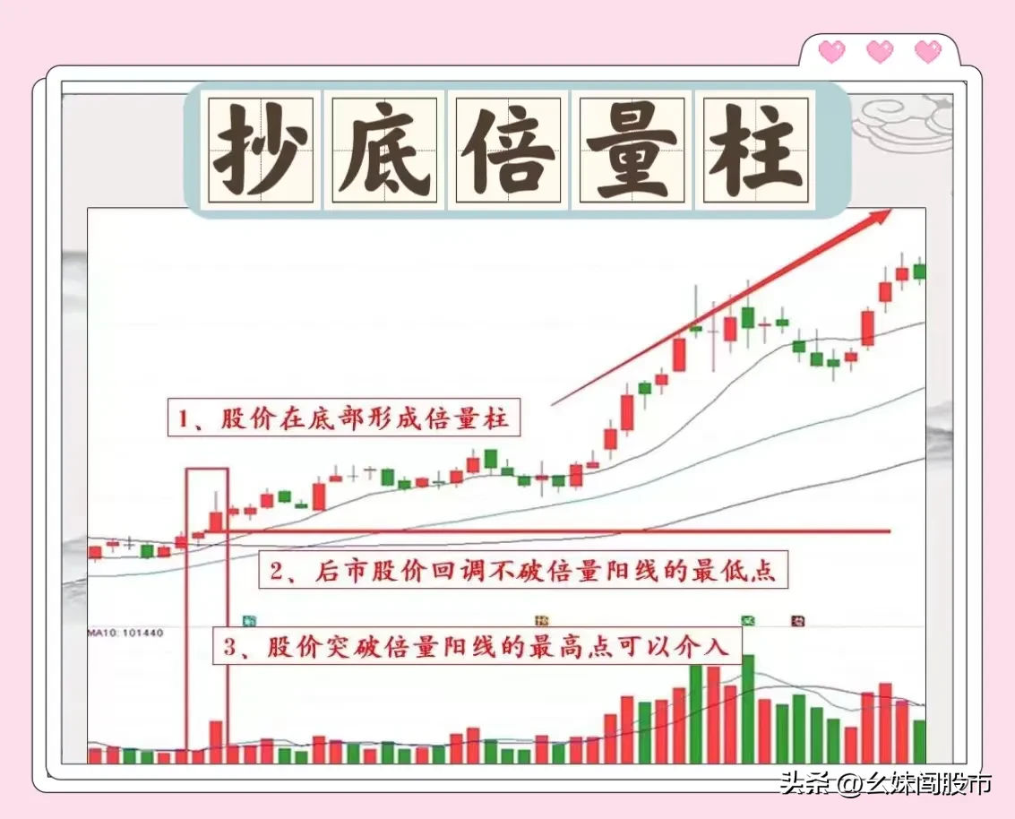 倍量不穿，后市翻番