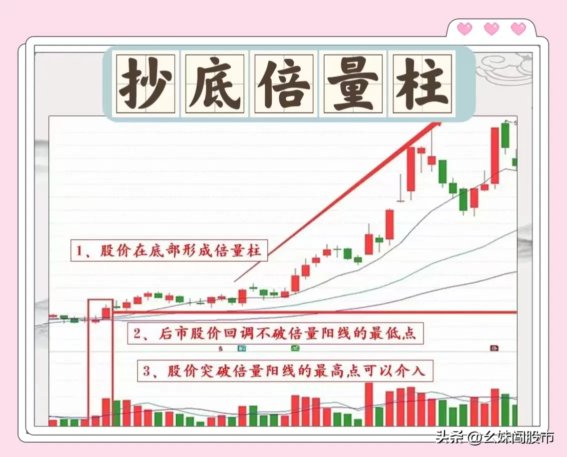倍量不穿，后市翻番