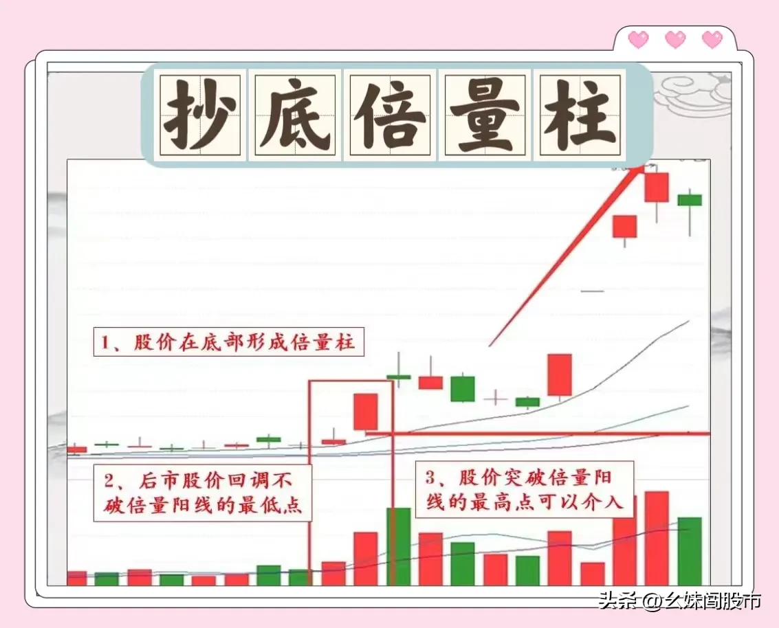 倍量不穿，后市翻番
