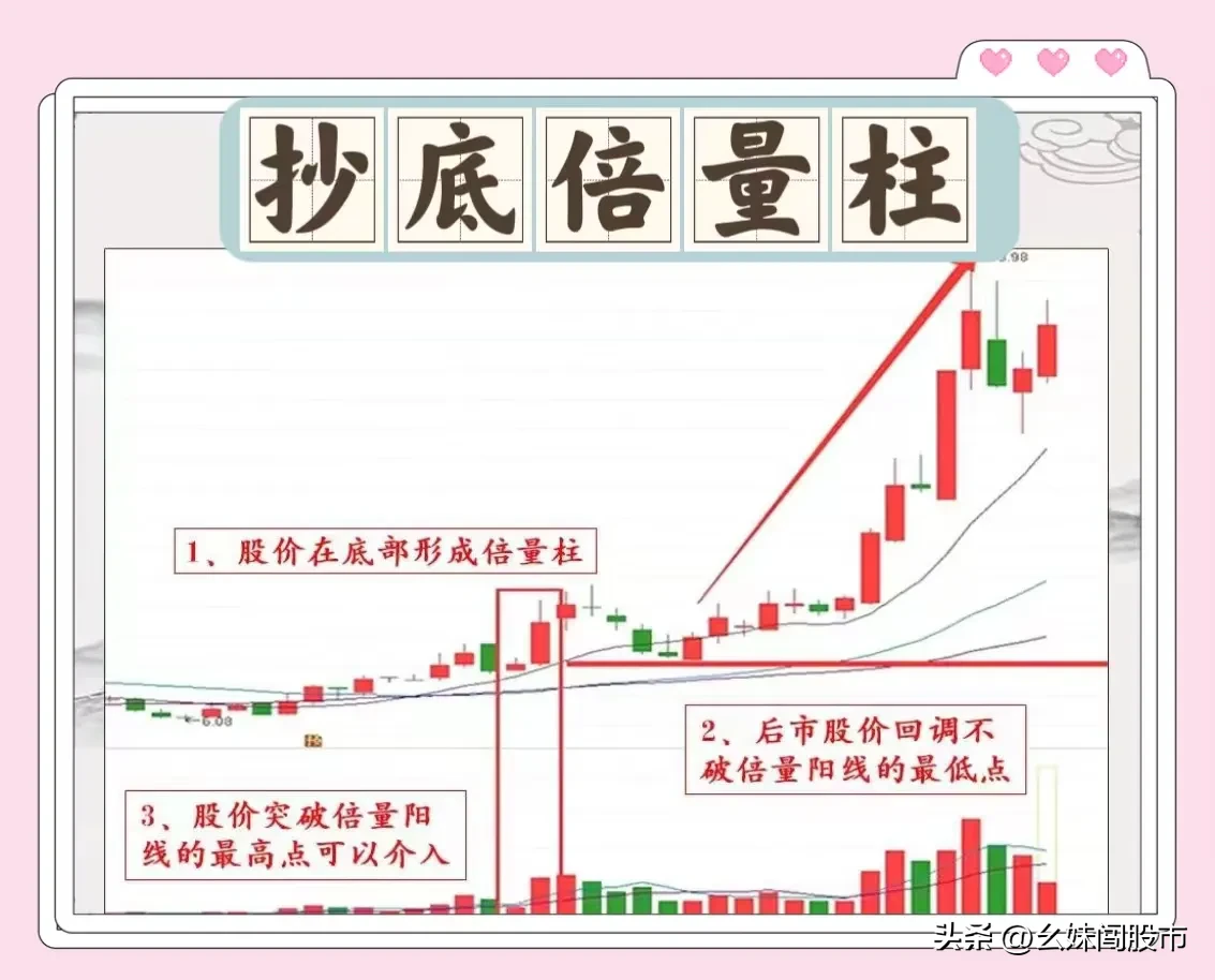 倍量不穿，后市翻番