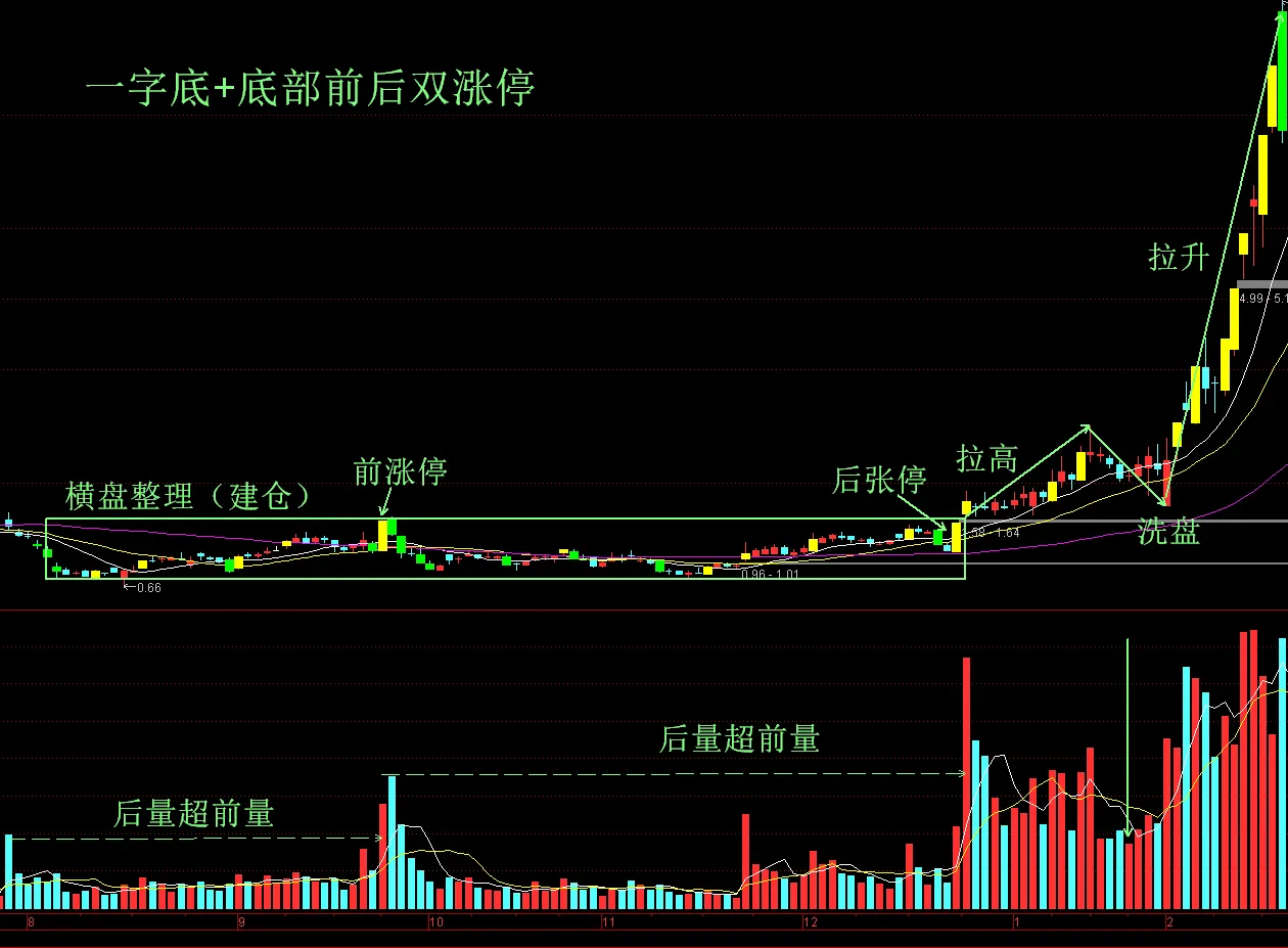 分享攒股心得
