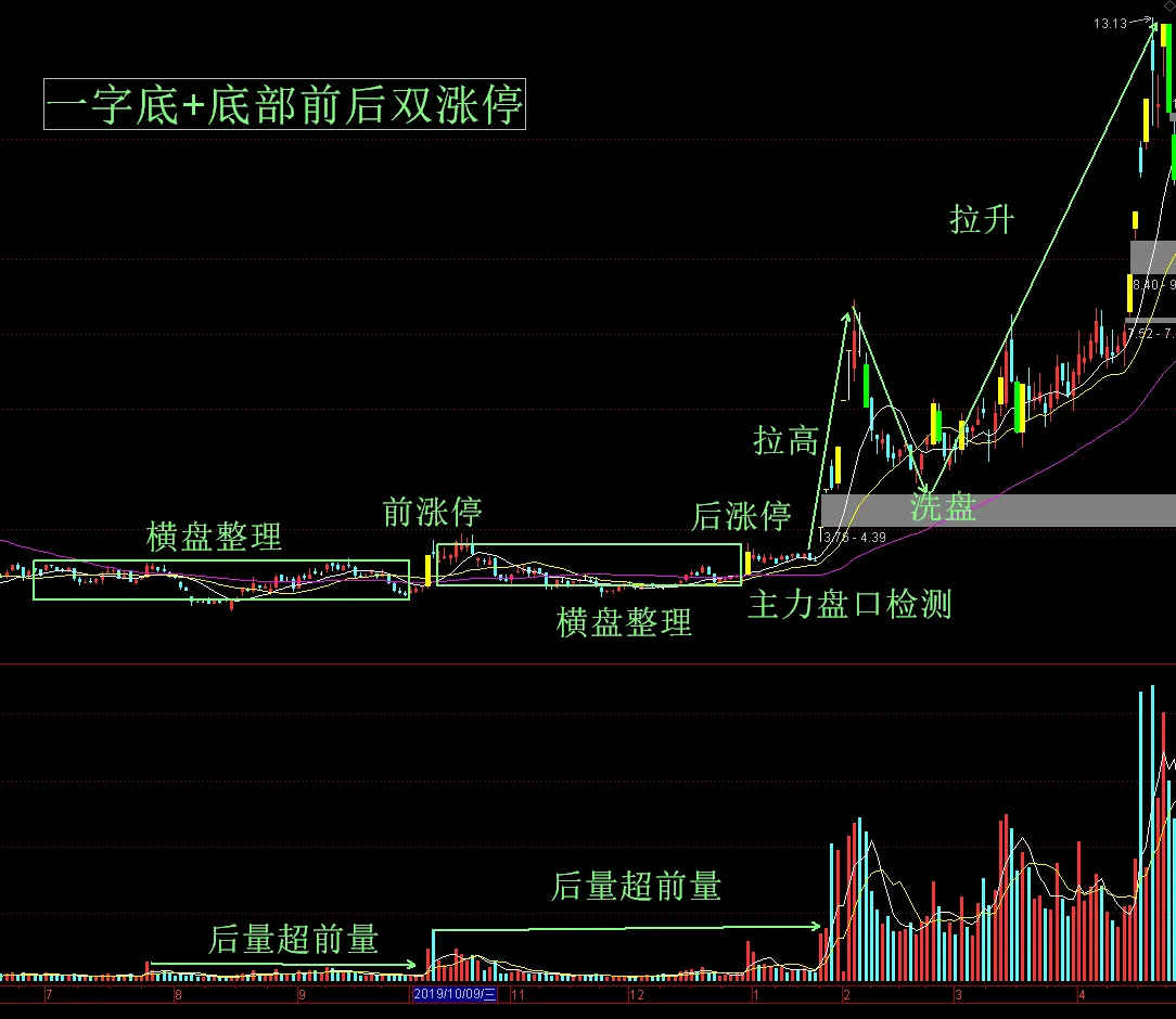 分享攒股心得