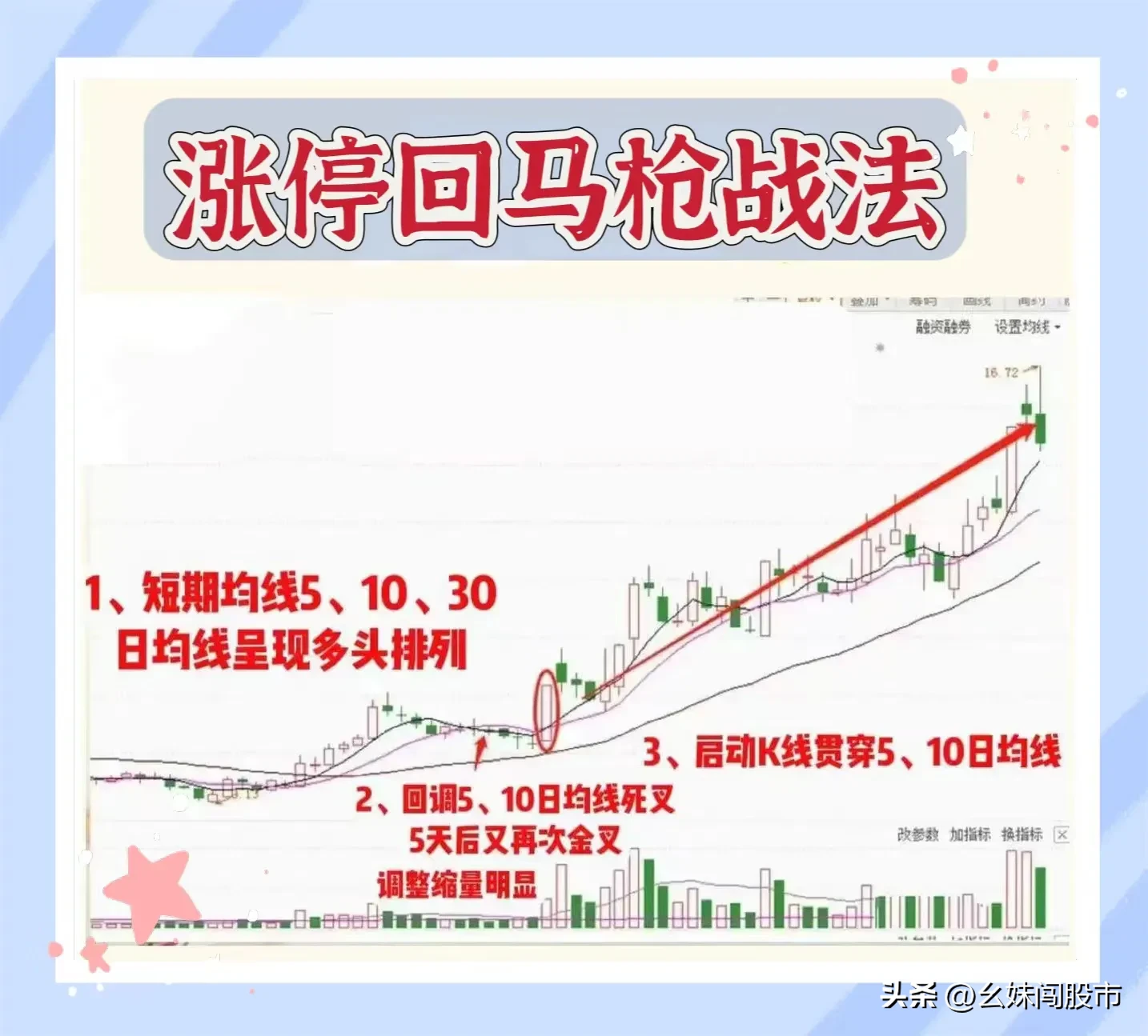 “涨停回马枪”形态