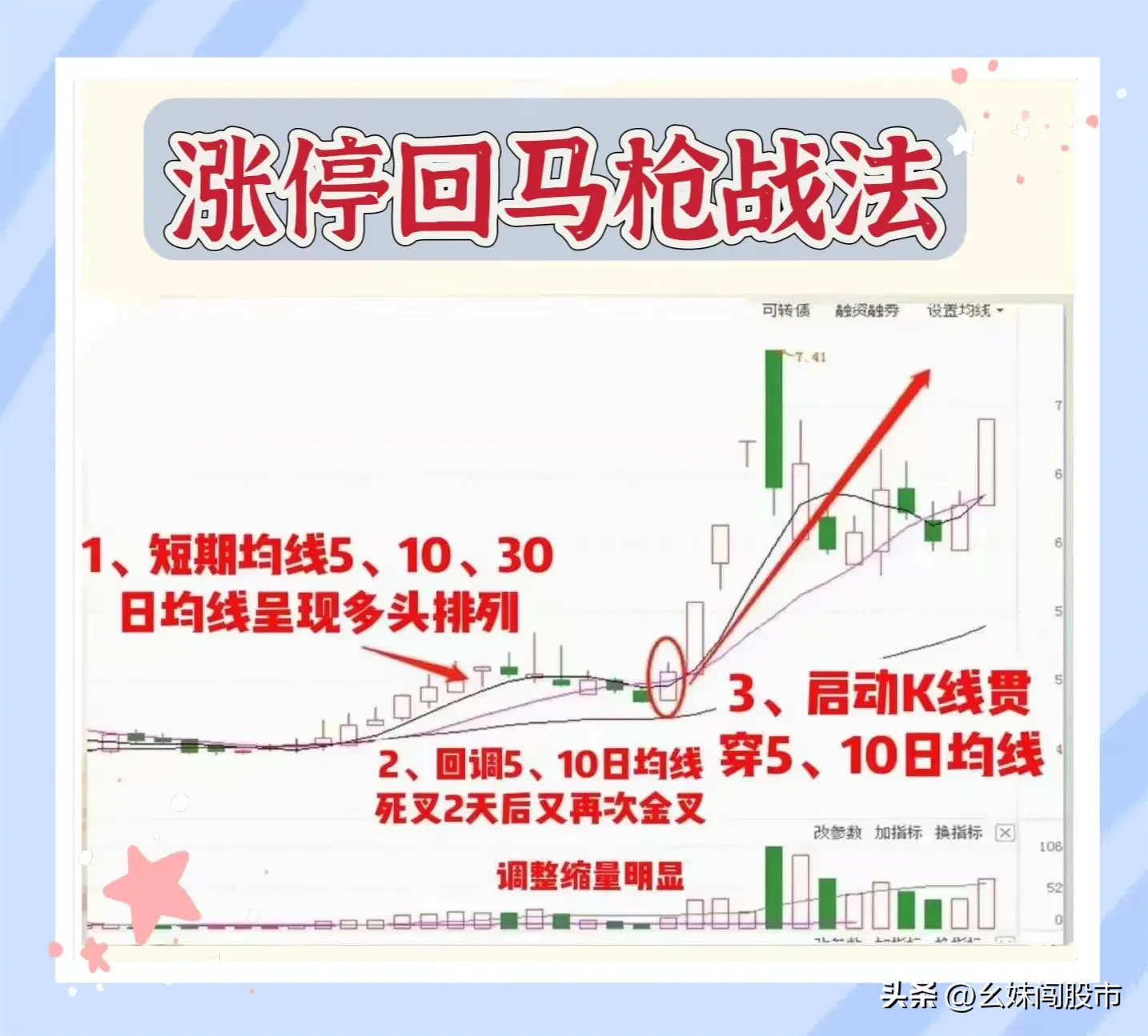 “涨停回马枪”形态