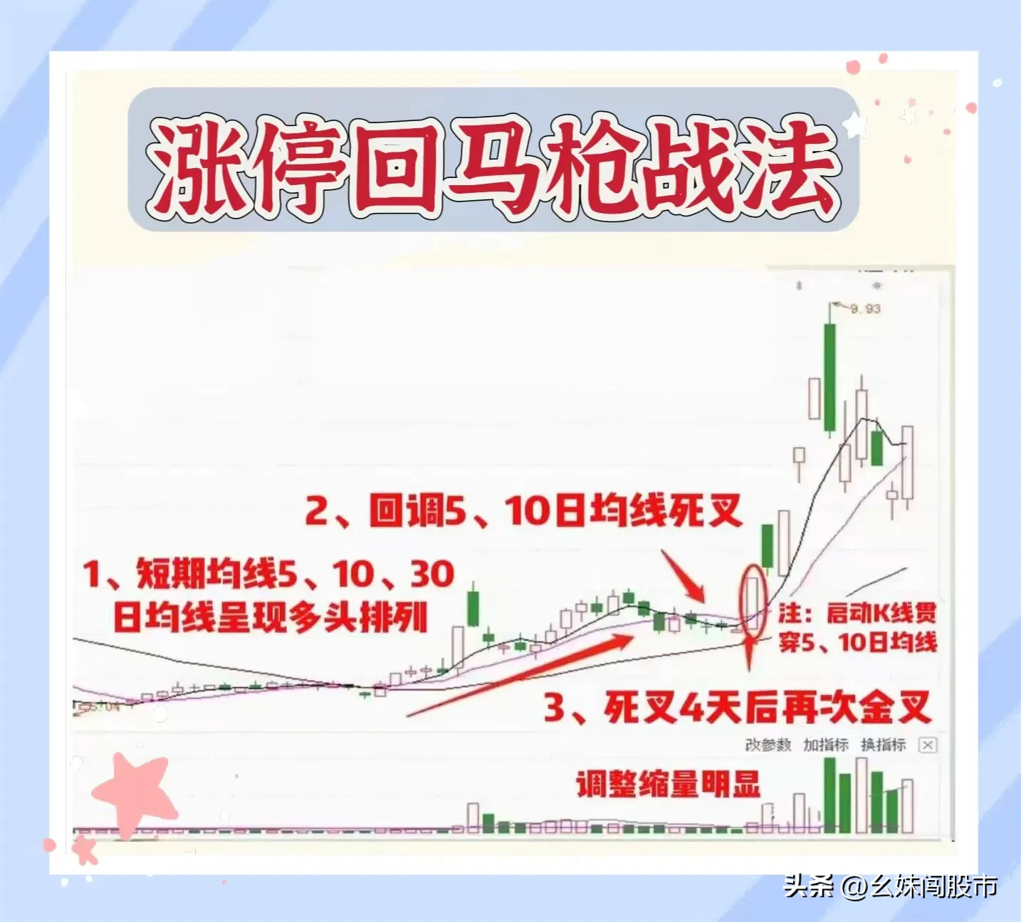 “涨停回马枪”形态