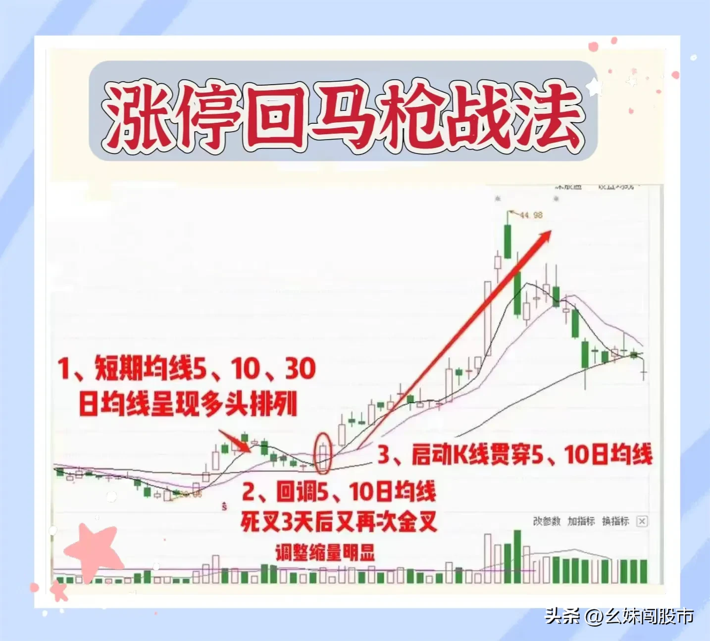 “涨停回马枪”形态