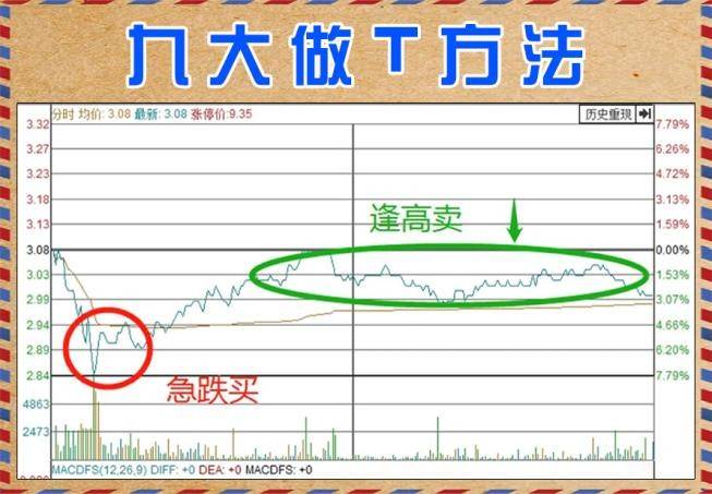炒股学会看懂分时图很关键特别是做短线主力要建仓拉升和出货