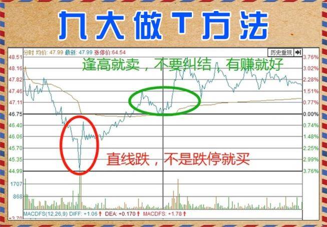 炒股学会看懂分时图很关键特别是做短线主力要建仓拉升和出货