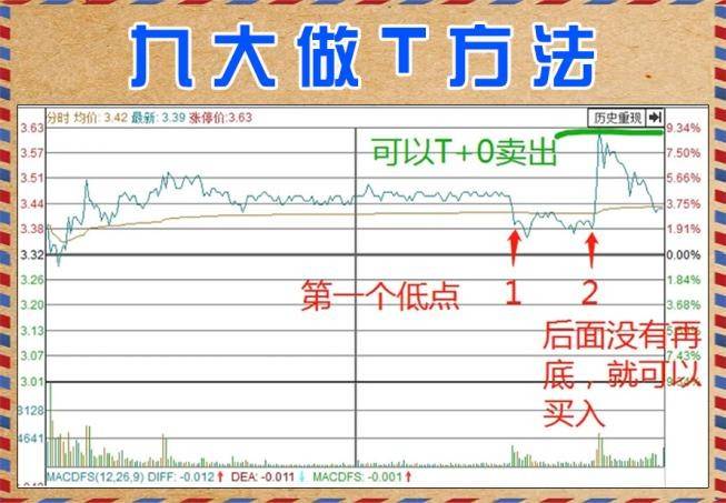炒股学会看懂分时图很关键特别是做短线主力要建仓拉升和出货