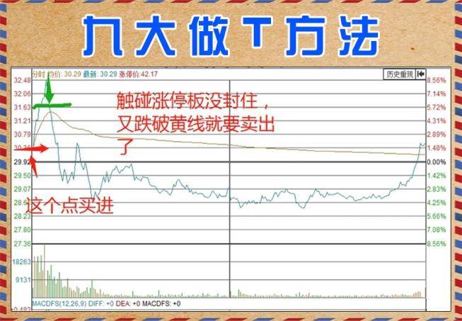炒股学会看懂分时图很关键特别是做短线主力要建仓拉升和出货